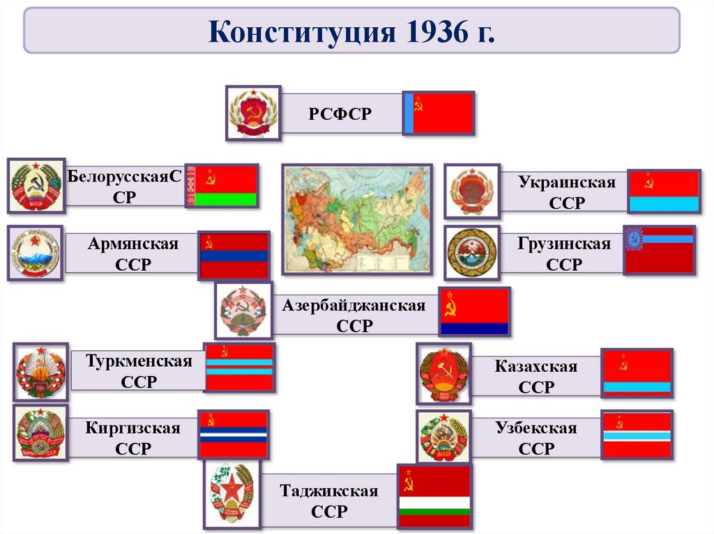 Политическая система в ссср в 1930 презентация