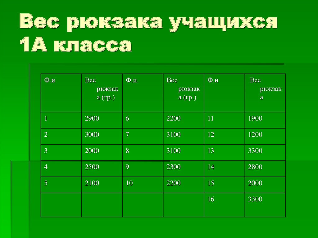 Вес класса. Вес рюкзака ученика 2 класса. Вес портфеля школьника 1 класса. Вес 1 портфеля для учащегося 7 класса.