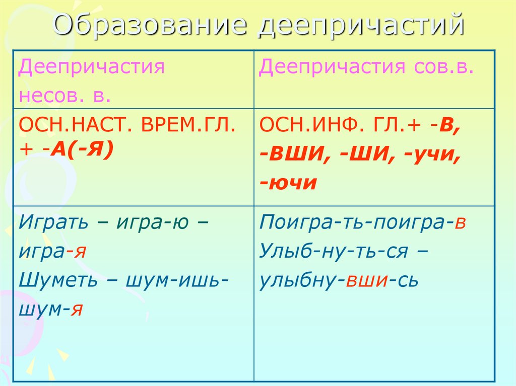 Вид деепричастия презентация