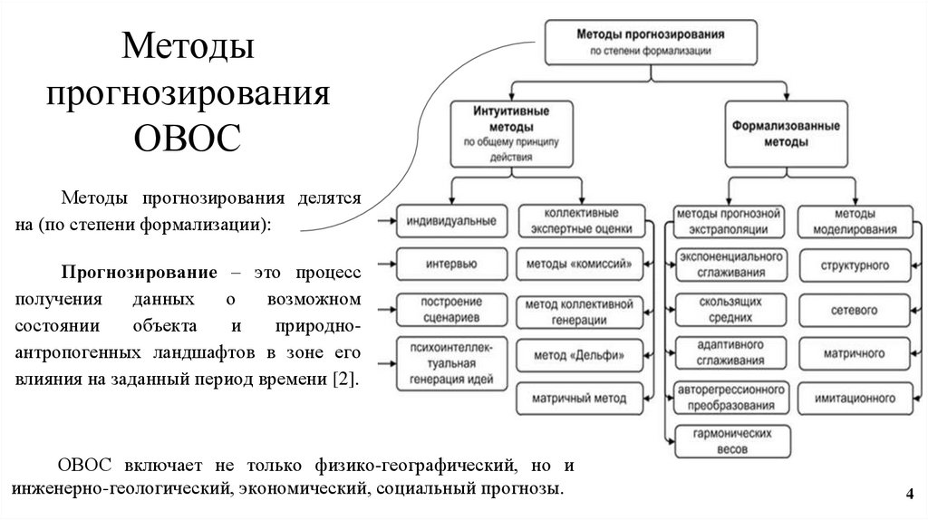 Экспертные методы моделирования