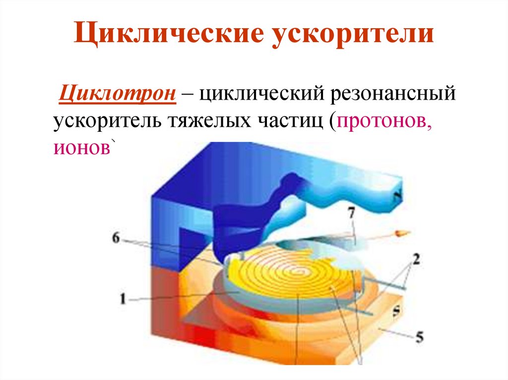 Ускорители заряженных частиц презентация