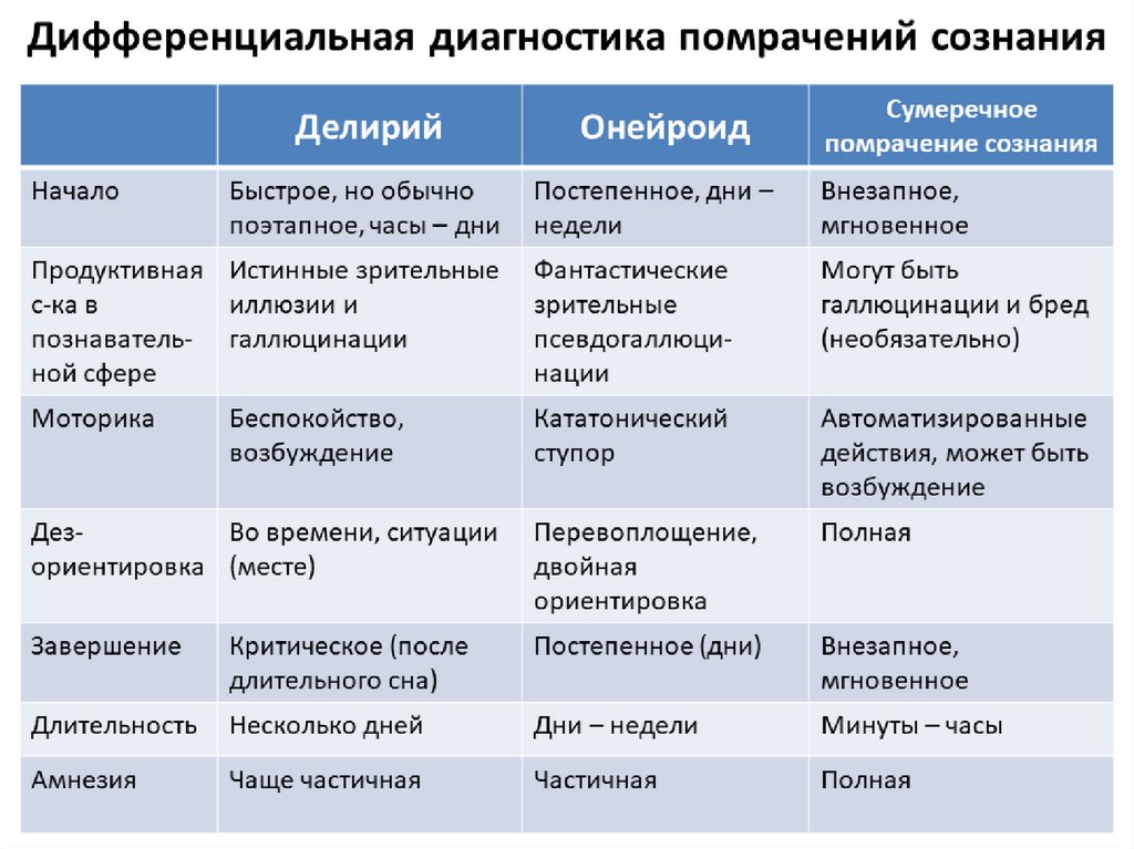 Нарушение сознания презентация