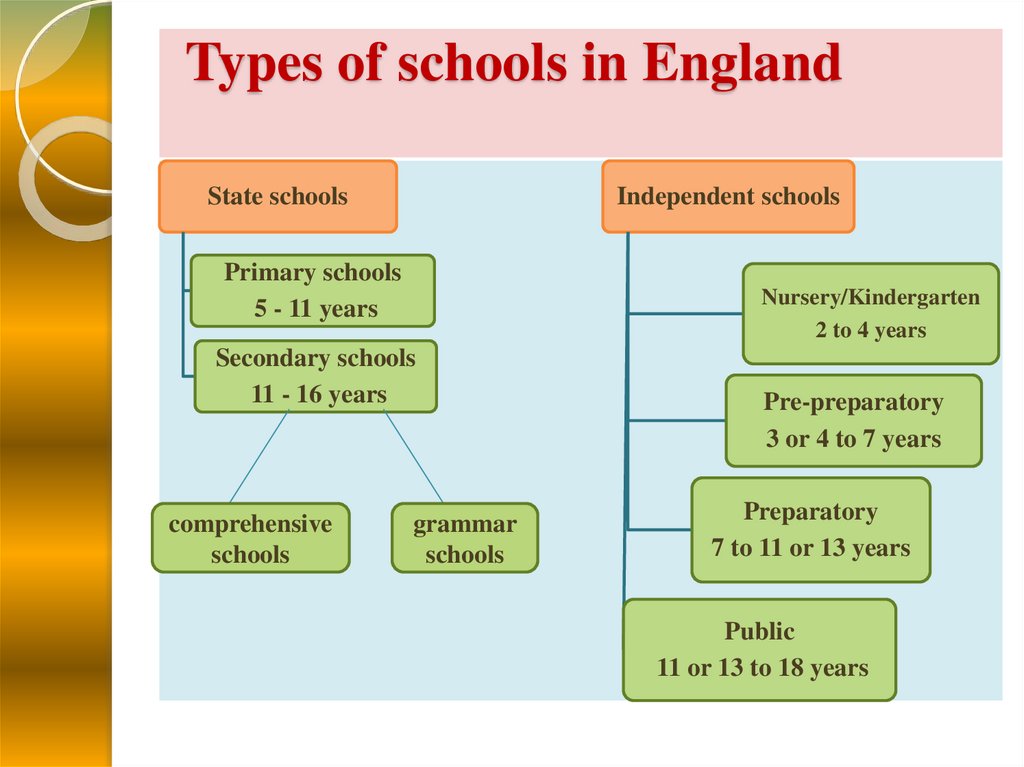 Types of schools in England