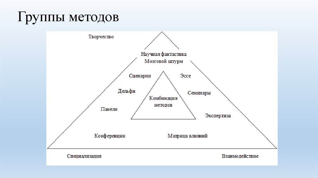 Группы методов