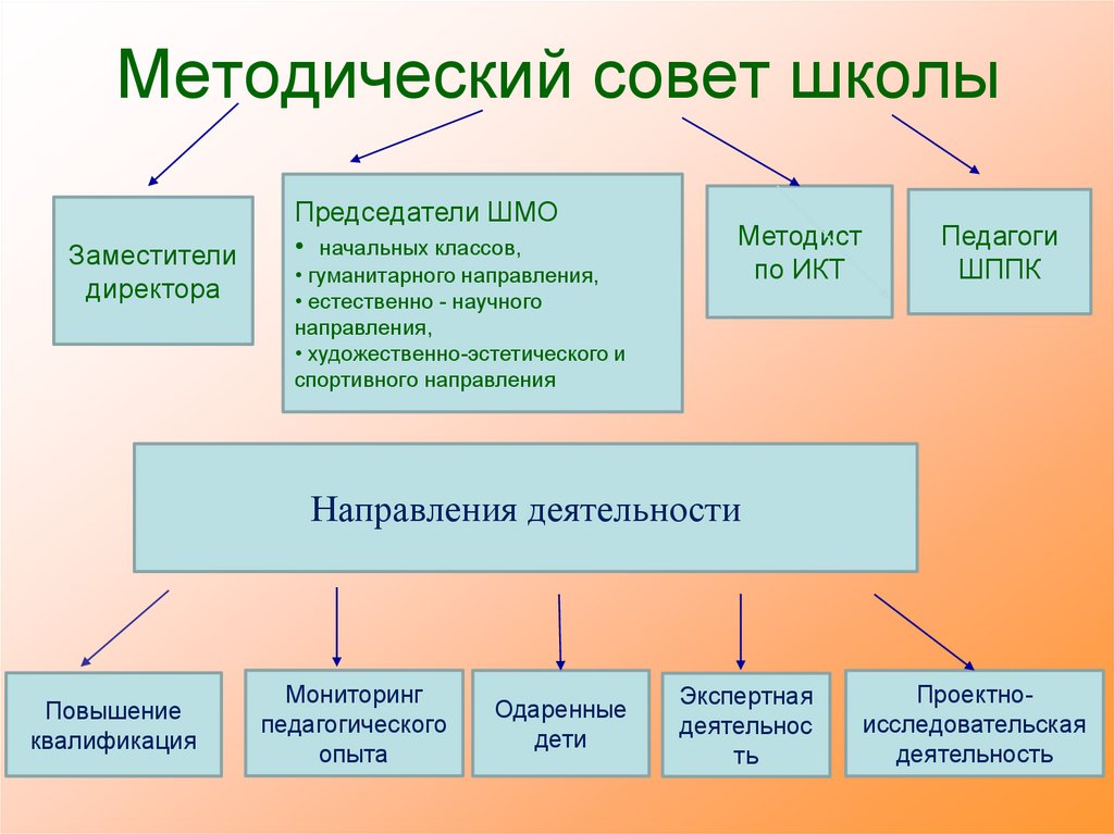 Методический совет