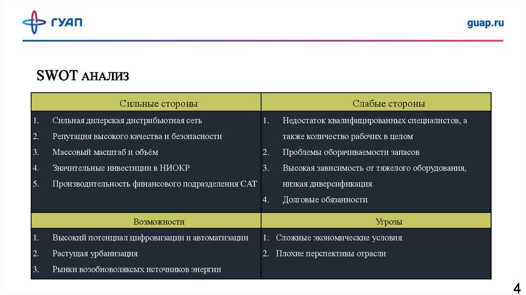 SWOT анализ