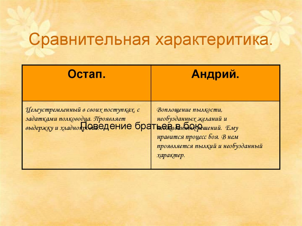 Сходства и различия остапа и андрия. Тарас Бульба сопоставление Остапа и Андрия. Сравнительная степень Остапа и Андрия Тарас Бульба. Тарас Бульба сравнение братьев Остапа и Андрия. Тарас Бульба характер Остапа и Андрия.