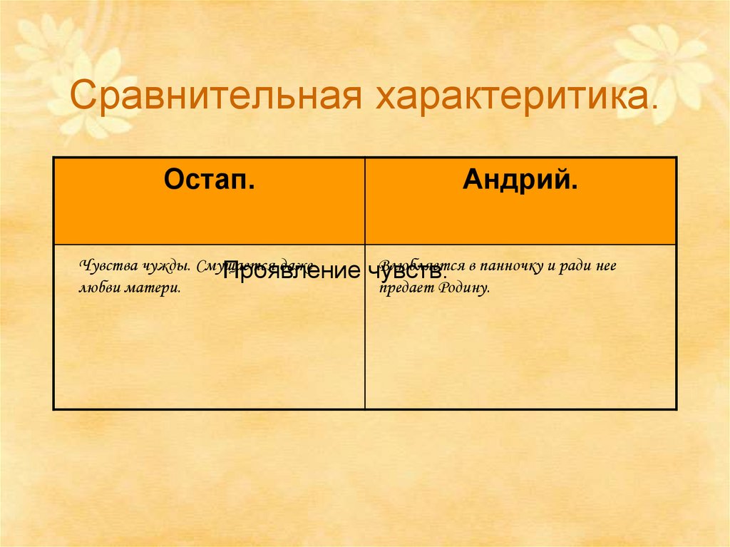 Отношение тараса к учебе. Характеристика Остапа и Андрия таблица. Остап и Андрий Бульба сравнительная таблица. Черты характера Остапа и Андрия таблица. Сходства Остапа и Андрия Тарас Бульба таблица.