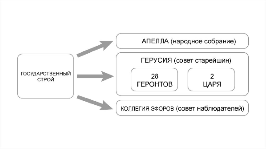 Высший орган власти в спарте. Схема государственного устройства древней Спарты. Государственный Строй Спарты схема. Государственный Строй древней Спарты. Устройство древней Спарты схема.