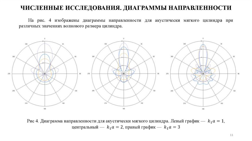 ЧИСЛЕННЫЕ ИССЛЕДОВАНИЯ. ДИАГРАММЫ НАПРАВЛЕННОСТИ