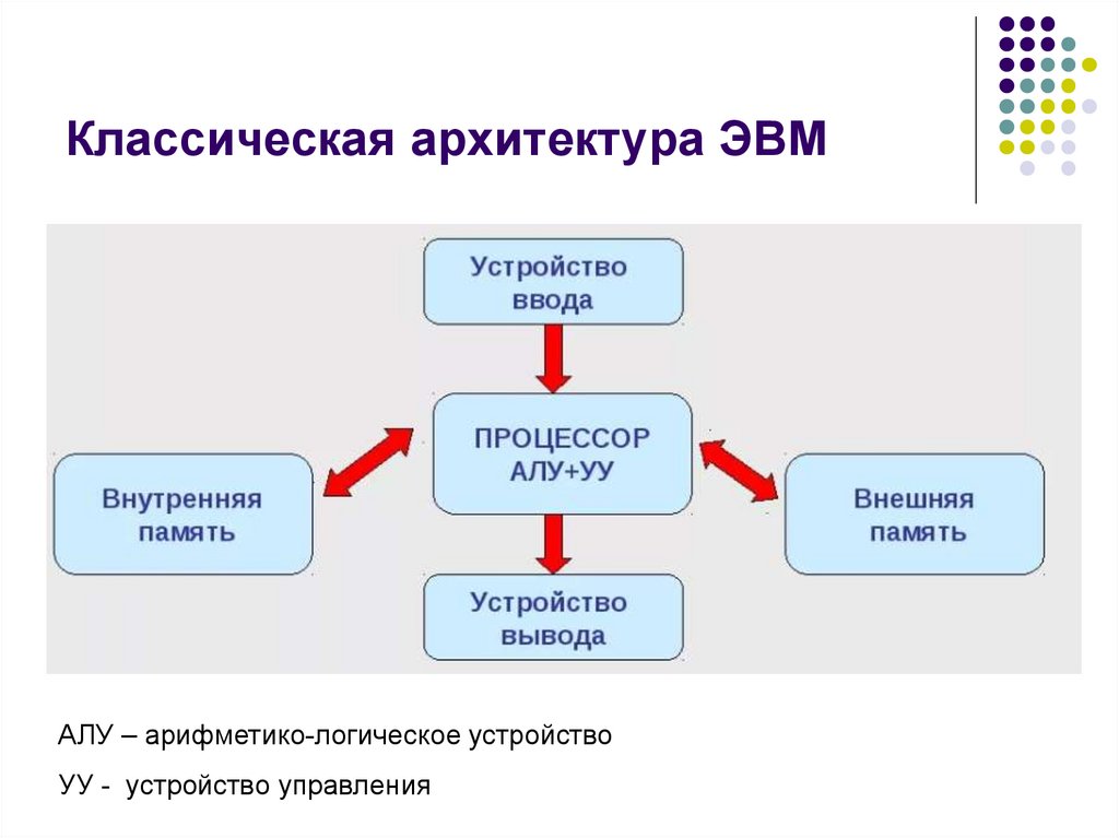 Принципы классической архитектуры