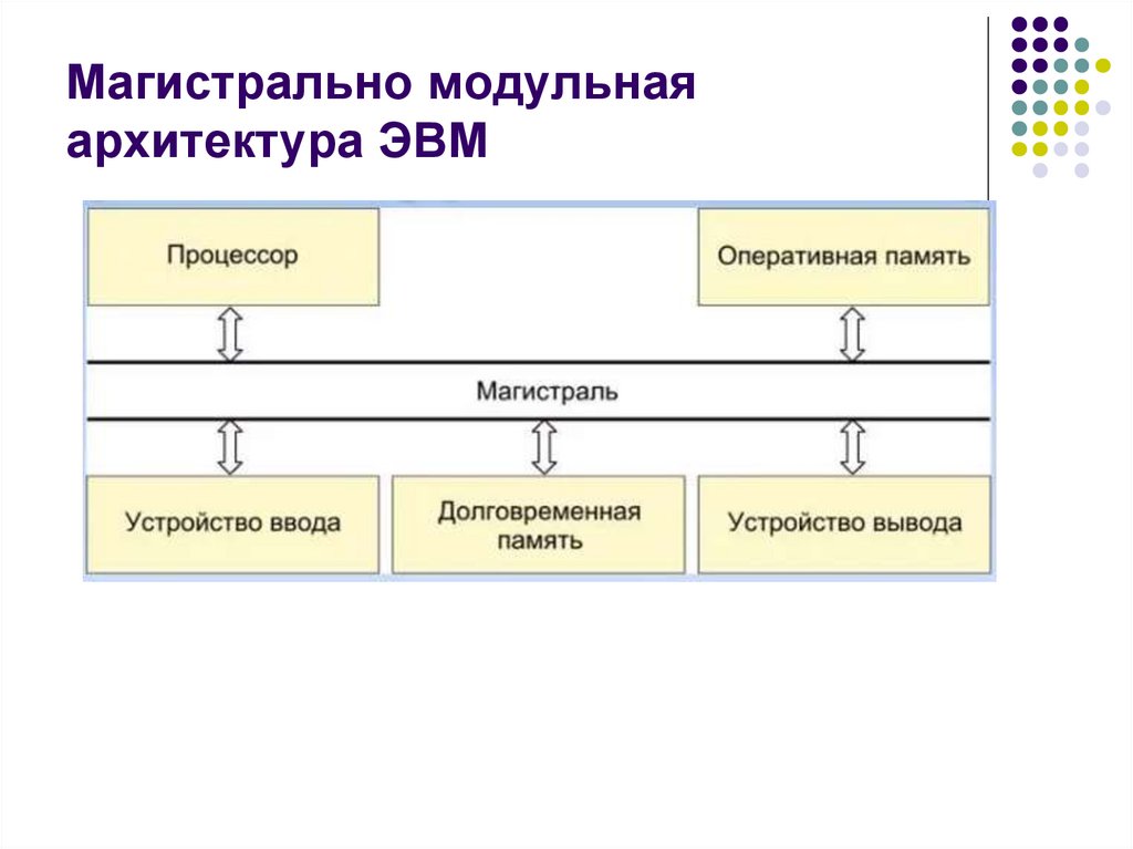 Построения эвм