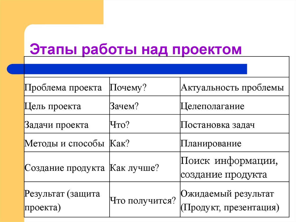 Соотнесите правильно предложенные варианты деятельности с этапом работы над проектом