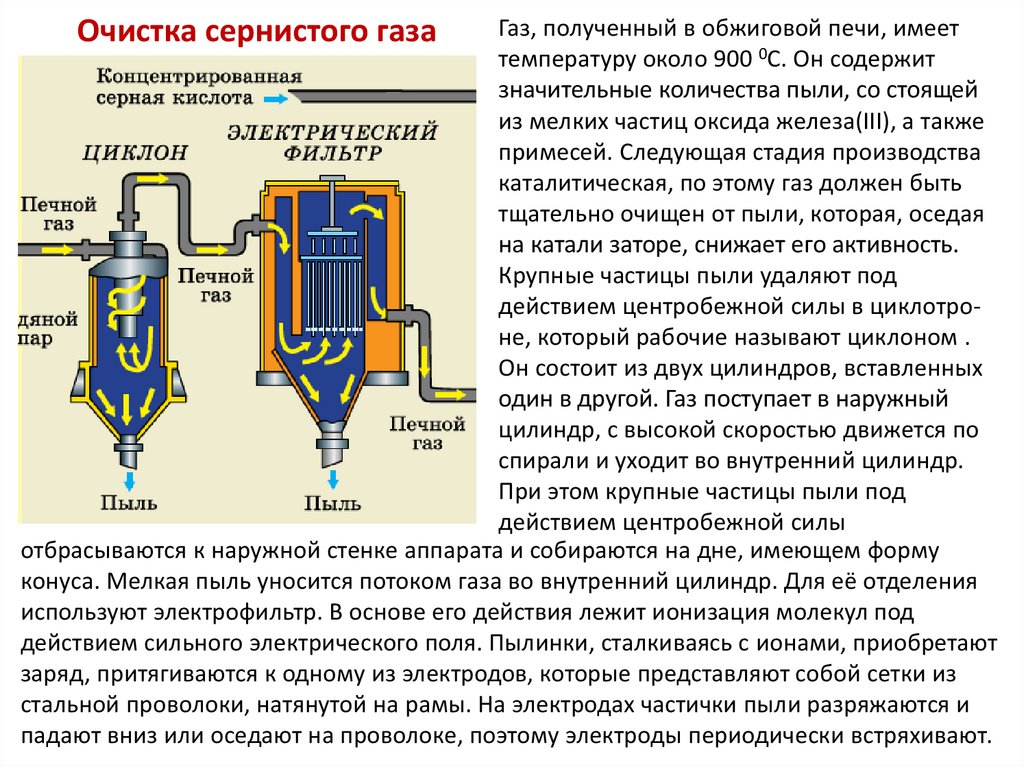 Аммиак серная кислота