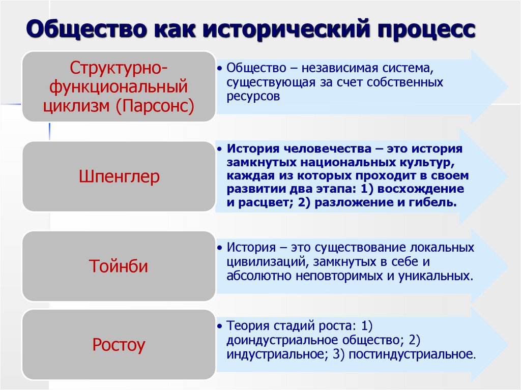 Как понять общество