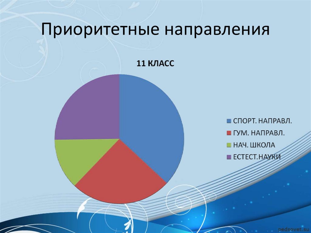 Направления в педагогическом классе