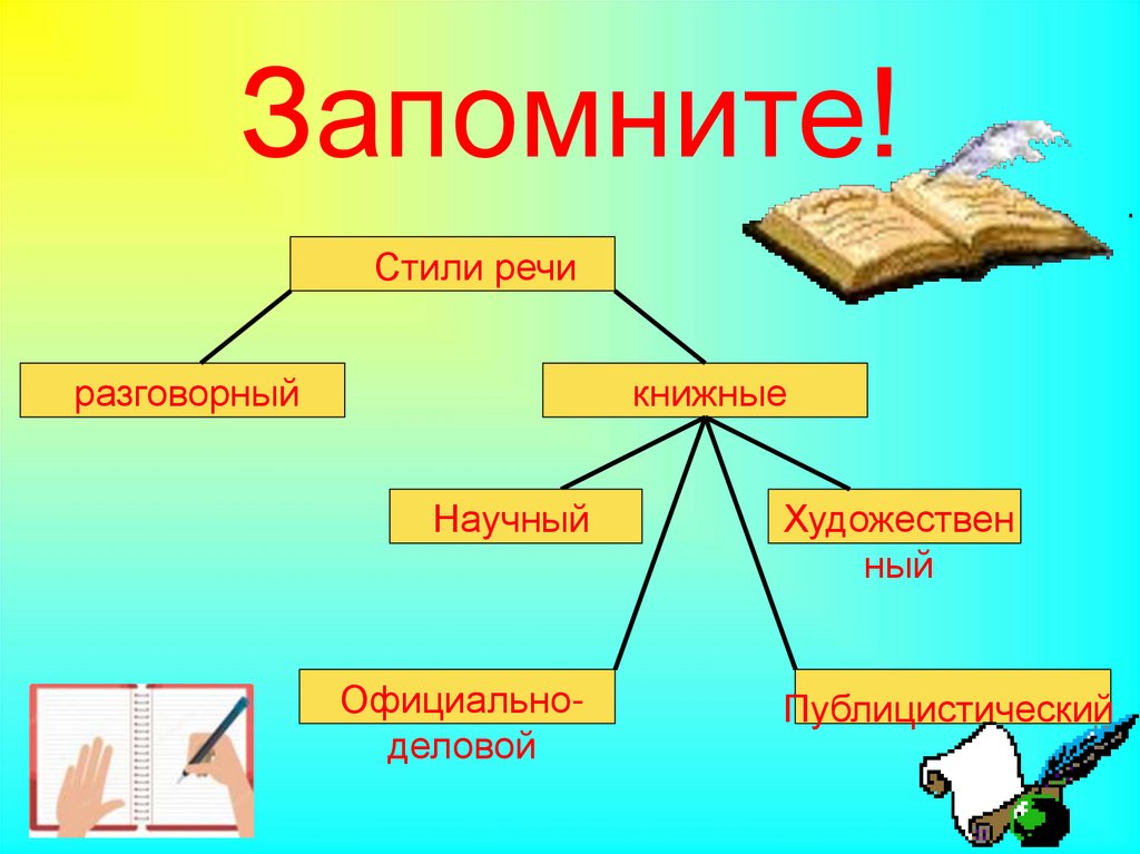 Какие есть стили слова. Стили речи 5 класс русский язык. NBKB htxb\|. Стили речи схема. Стили речи презентация.