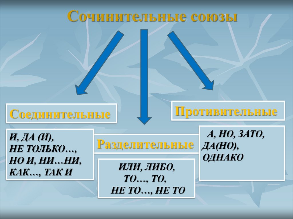 Какая строка содержит сочинительные противительные союзы