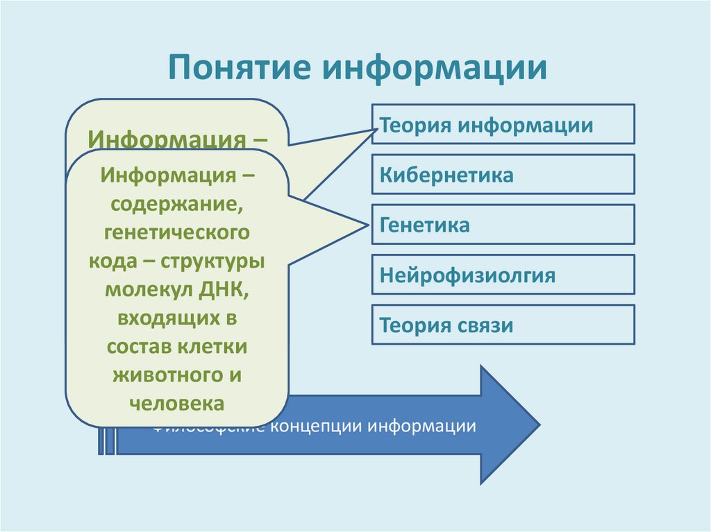 Составляющие понятия информации. Понятие информации. Основные понятия информации. Концепции понятия информации. Понимание информации.