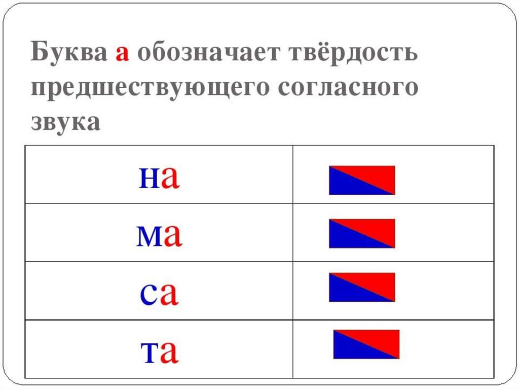 Буква предшествующего согласного. Буква а обозначает твердость предшествующего согласного звука. Твердость предшествующего согласного звука. Буква обозначает твердость предшествующего. Буквы обозначающие твёрдые предшествующего согласного звука.