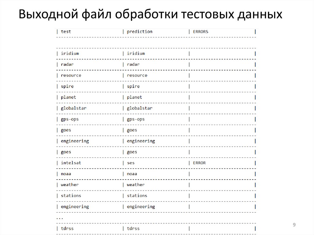 Выходной файл обработки тестовых данных