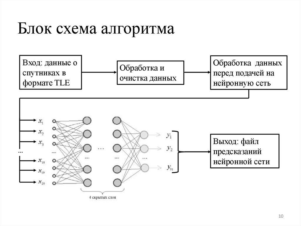 Блок схема алгоритма