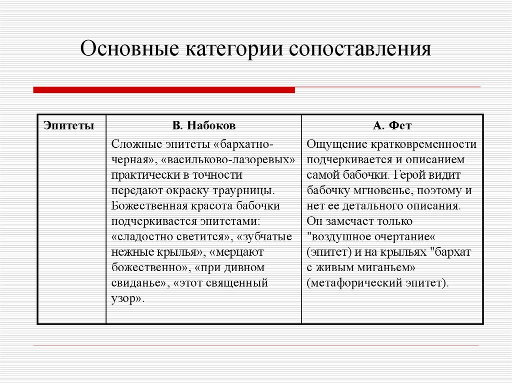 Категория сравнения. Бабочка Набокова и Фета сравнение. Категории сравнения искусства. Доклад категория сравнения.