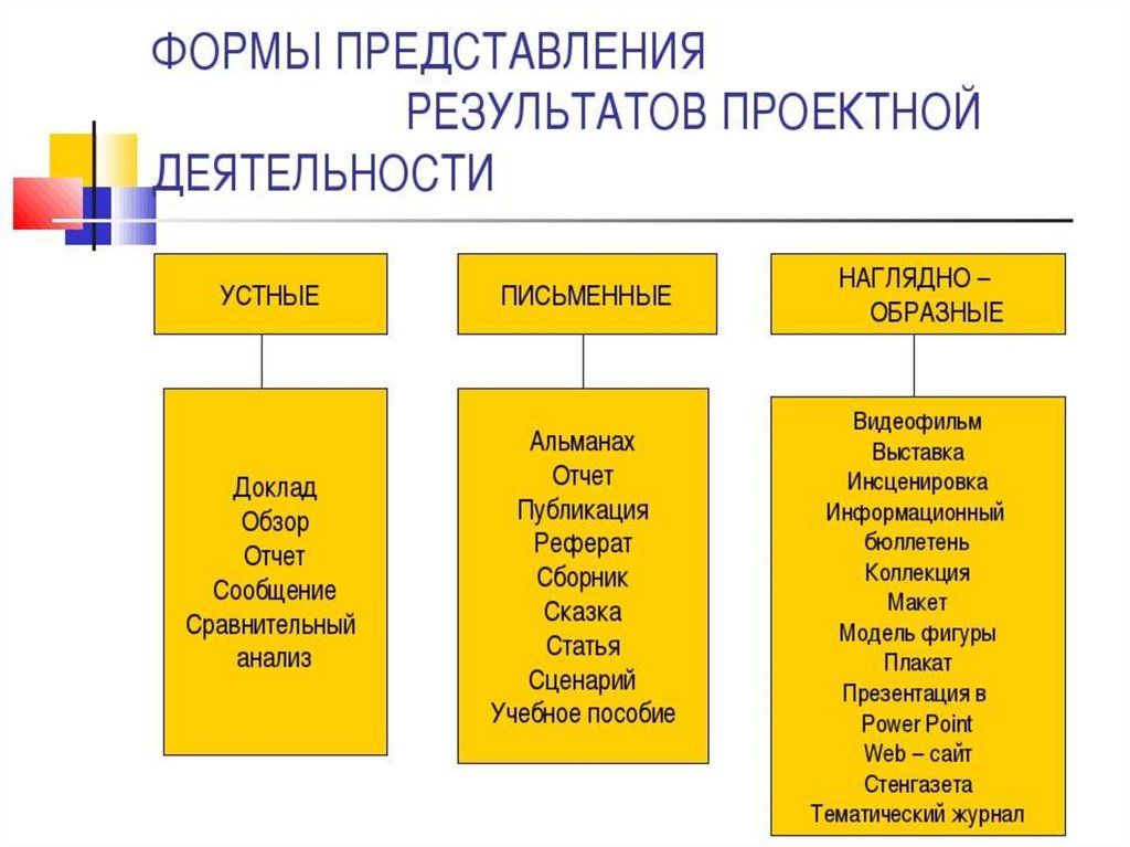 Форма презентации результатов