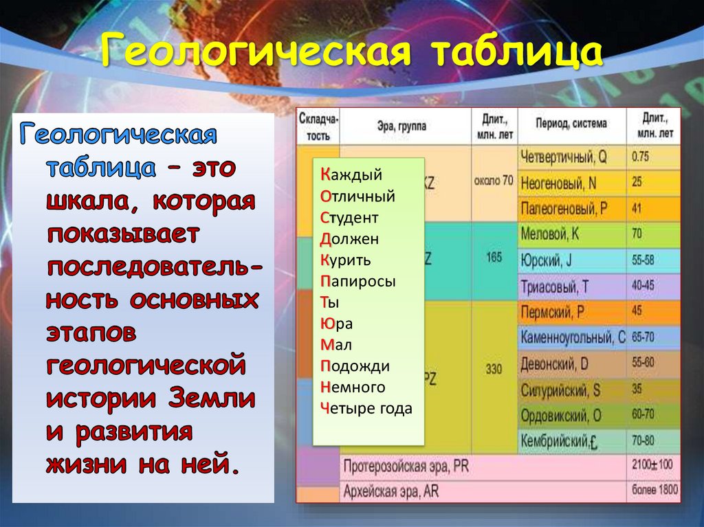 Географические периоды. Геологическое летоисчисление кратко 8 класс.