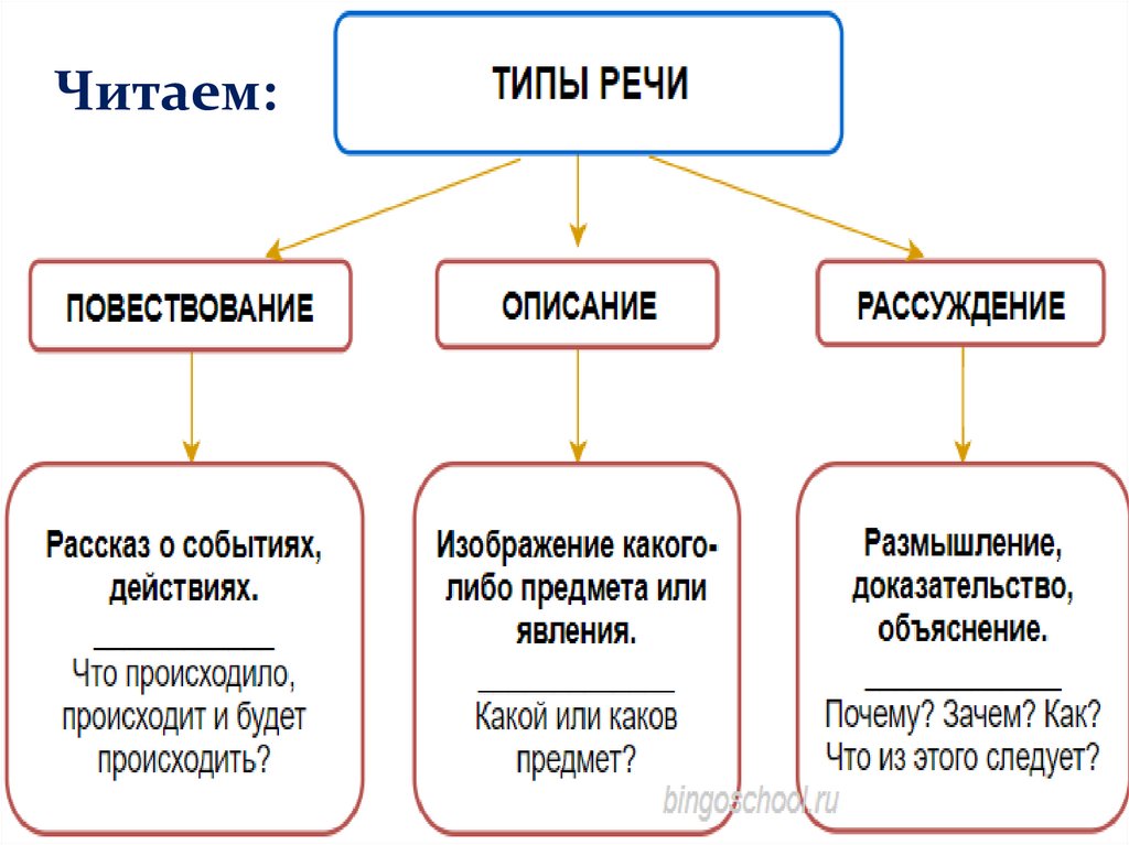 7 функционально смысловые типы речи