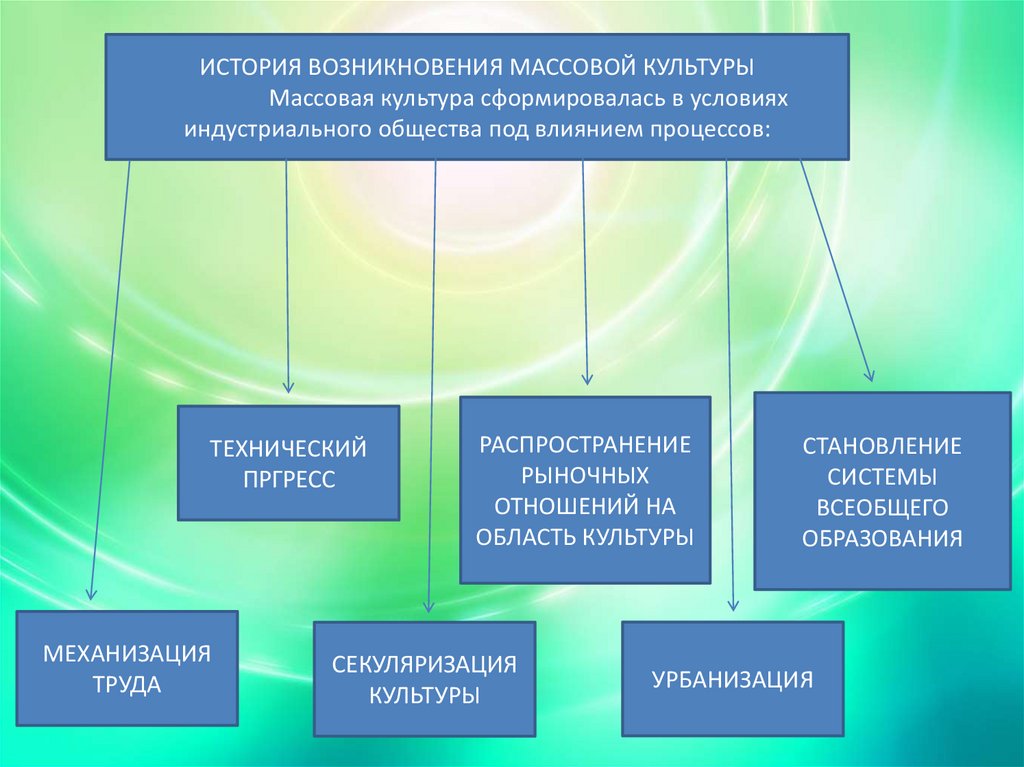 Б возникновение массовой культуры