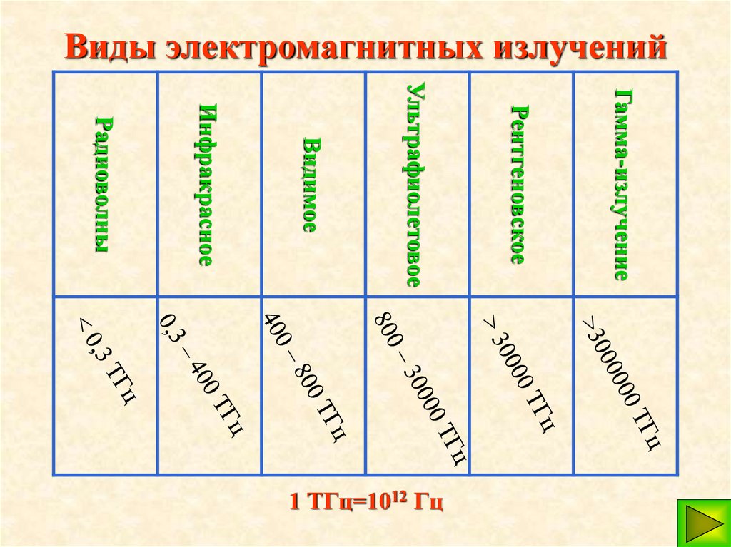 Виды электромагнитных излучений