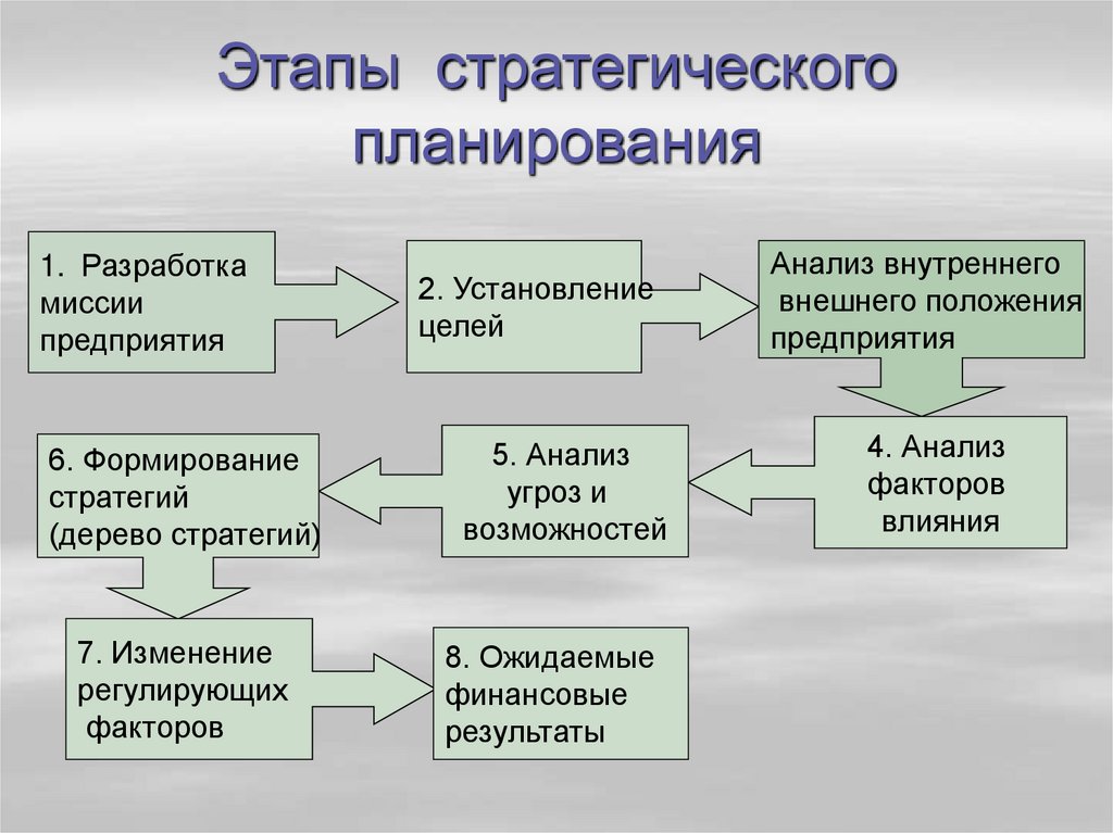 Этапы стратегического плана