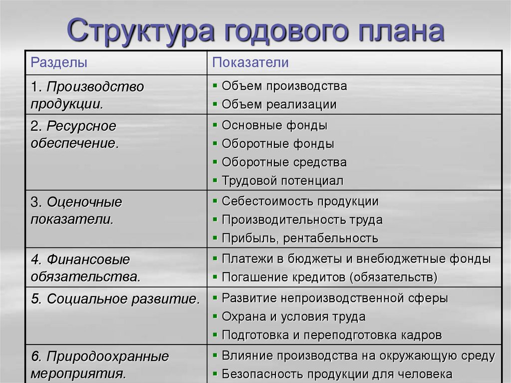 Основные разделы и показатели плана развития предприятия