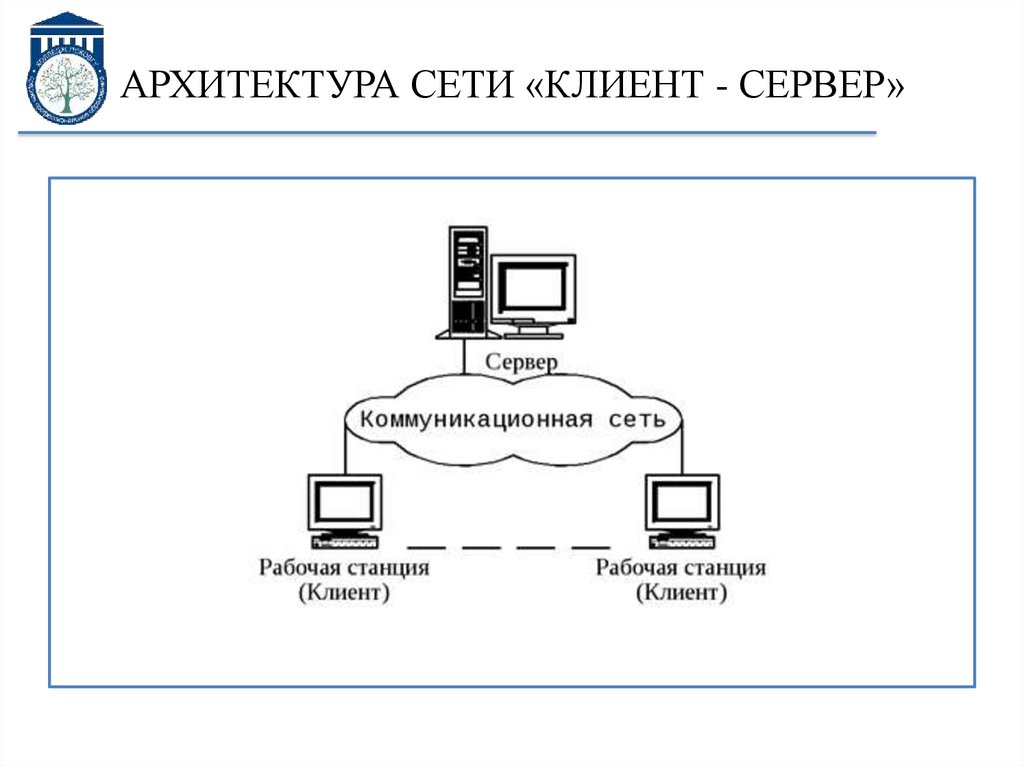 Архитектура клиент сервер