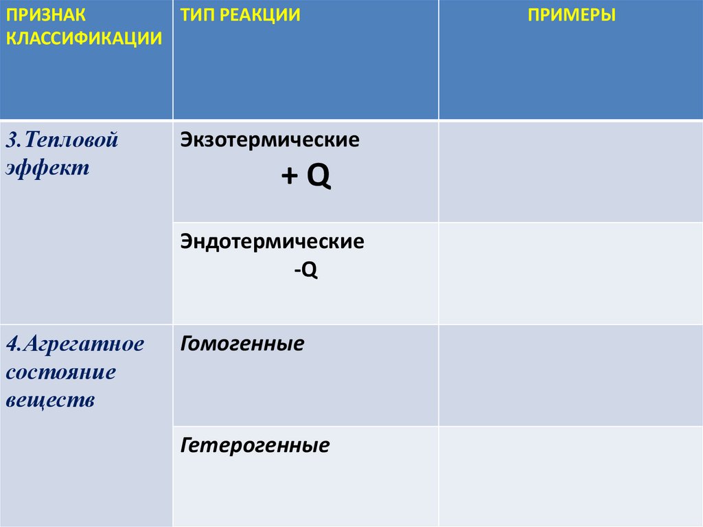 Полная характеристика реакции