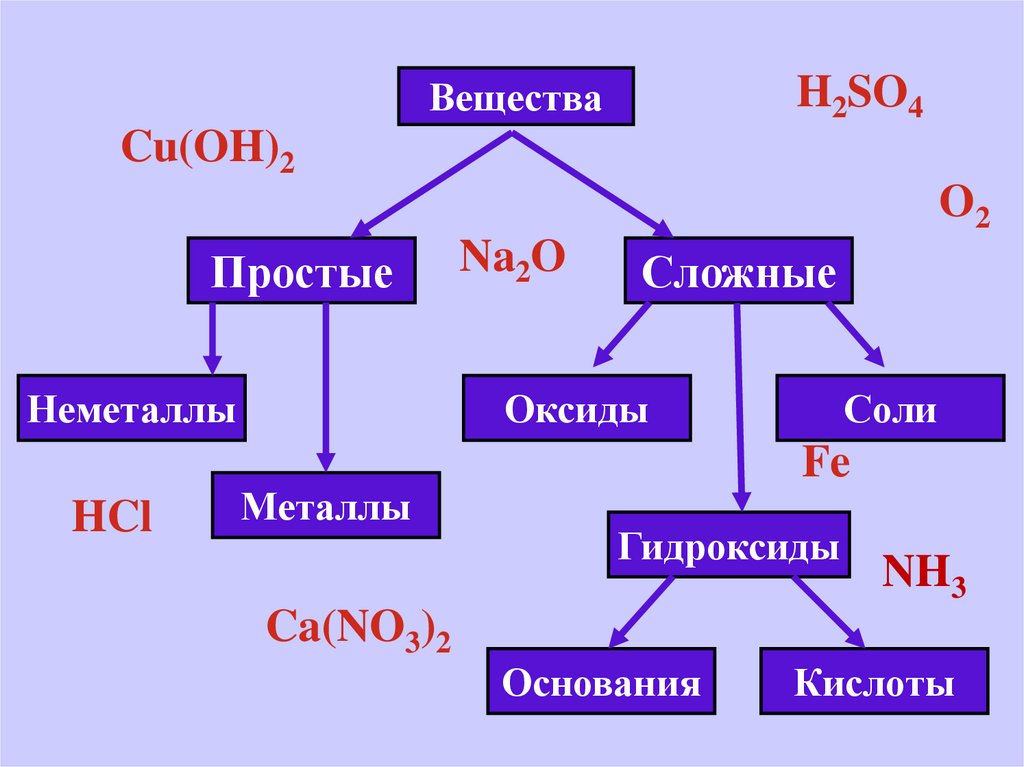 Fe no3 2 класс неорганических соединений. Неорганические соединения презентация. Неорганические соединения 8 класс презентация. Классы неорганических соединений. Свойства неорганических соединений презентация.