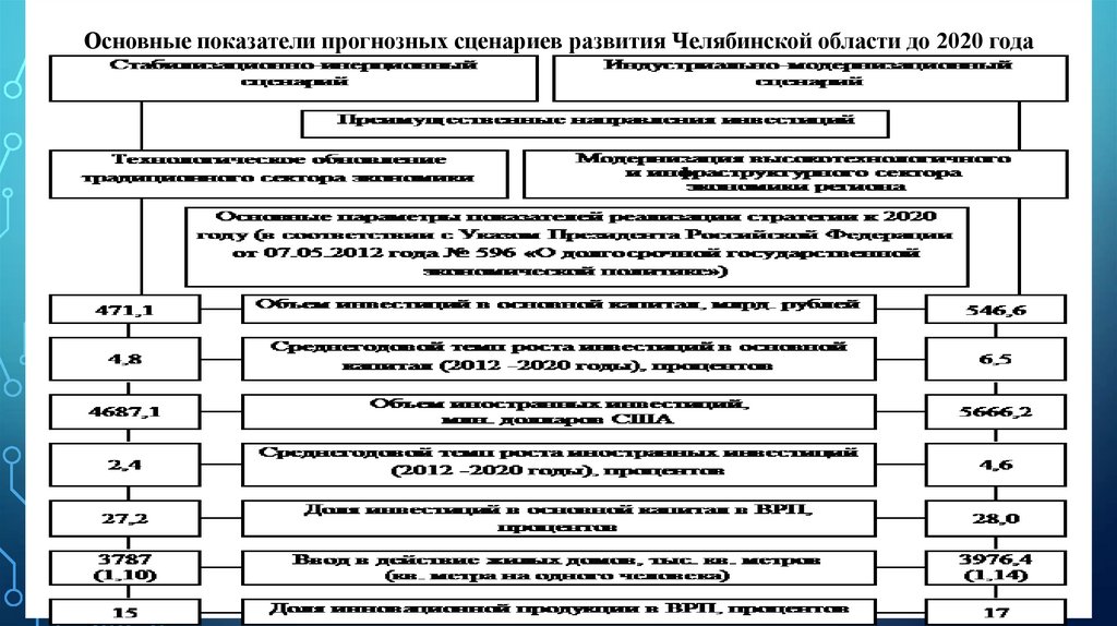 Основные показатели прогнозных сценариев развития Челябинской области до 2020 года