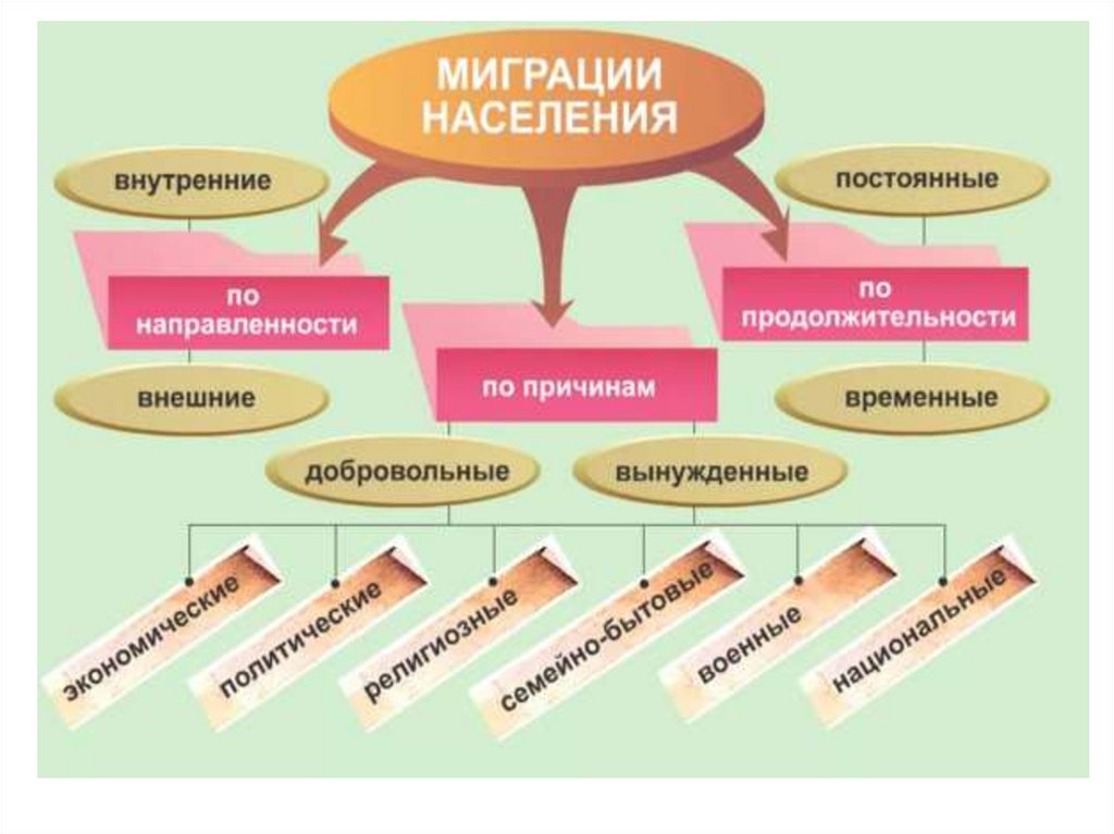 Внутренних миграций населения россии