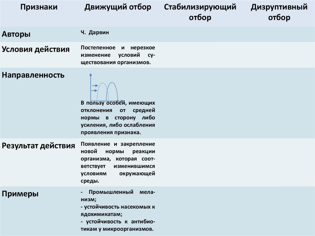 Движущий отбор. Признаки стабилизирующего отбора. Что не служит материалом для естественного отбора. Исходным материалом для естественного отбора служит тест.