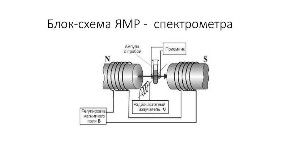 Блок-схема ЯМР - спектрометра