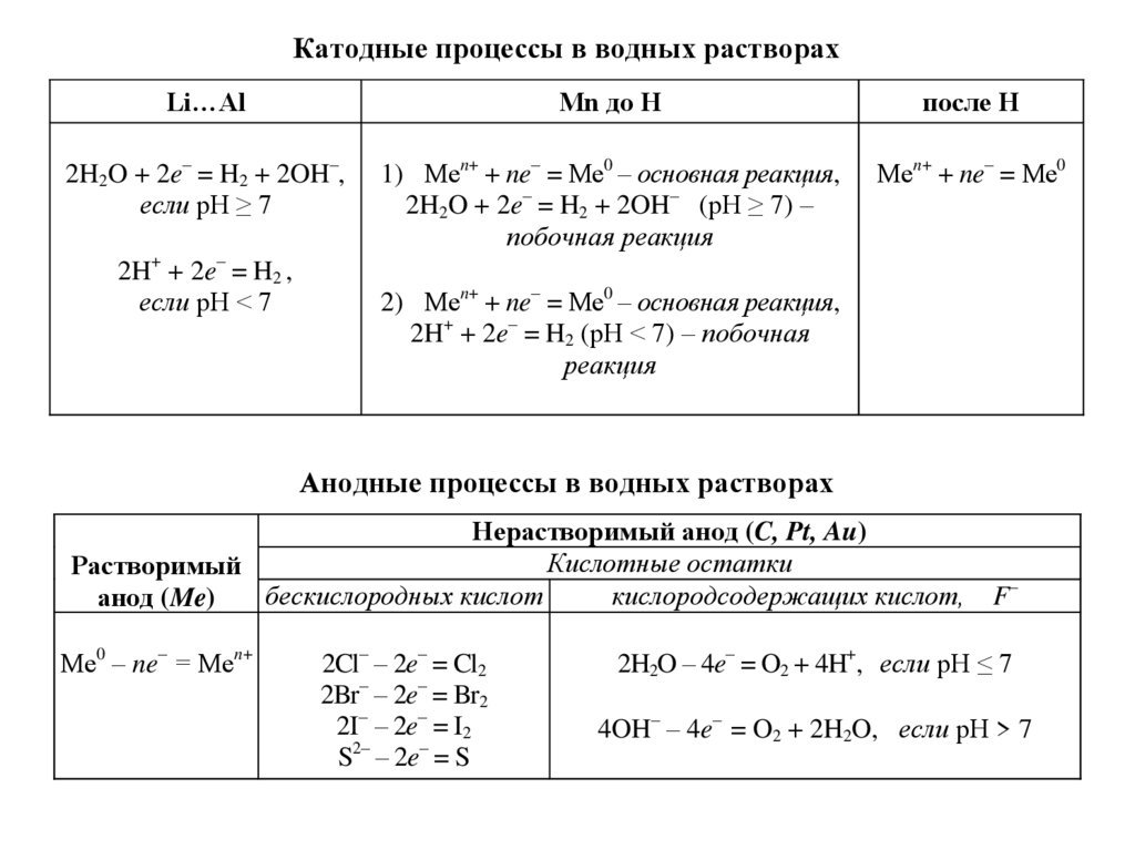 Ов процесс