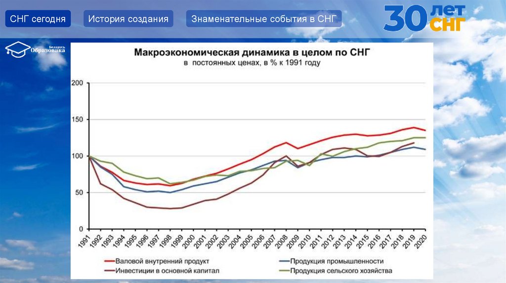 Акции снг сегодня. Динамика населения Бурятии. Рождаемость в России за 100 лет. Рождаемость и смертность в России за 100 лет. Демография РФ график.