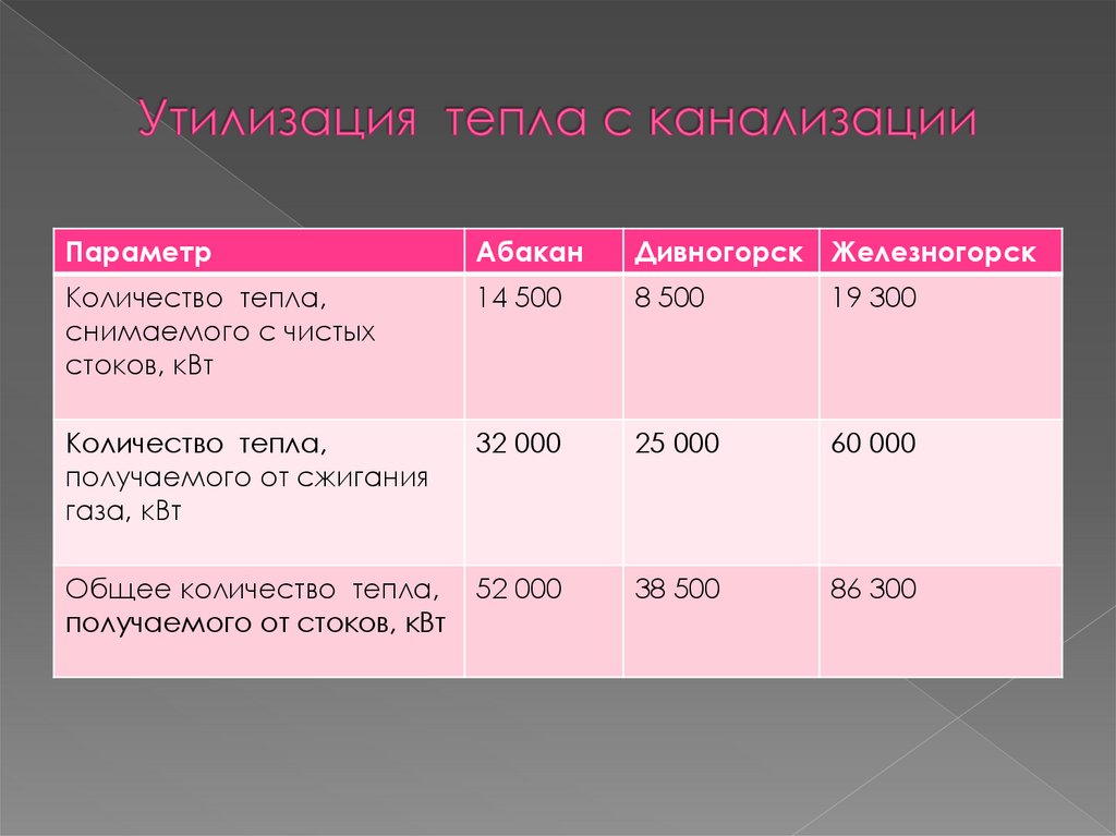 Утилизация тепла с канализации