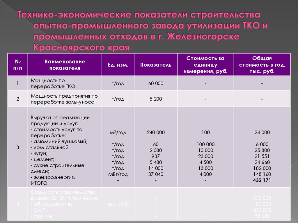 Технико-экономические показатели строительства опытно-промышленного завода утилизации ТКО и промышленных отходов в г.
