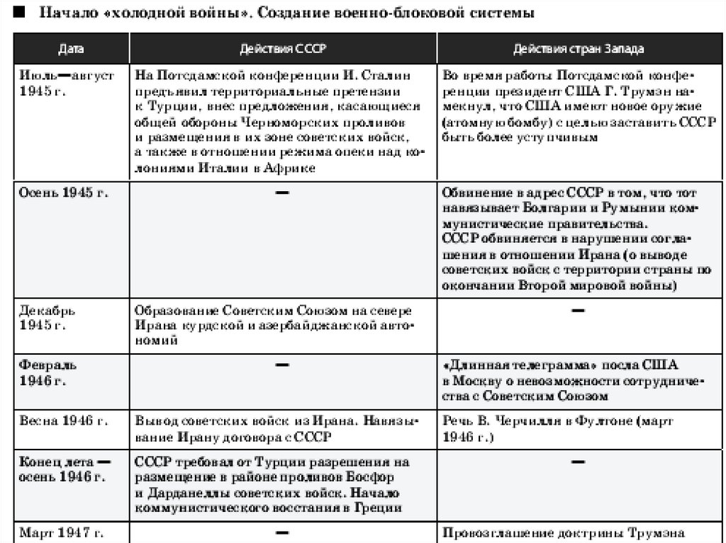 Основные этапы холодной войны презентация