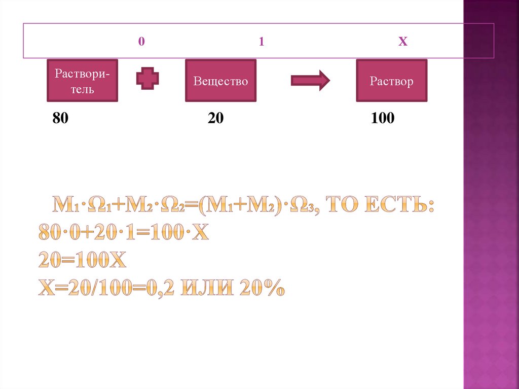 m1·ω1+m2·ω2=(m1+m2)·ω3, то есть: 80·0+20·1=100·х 20=100х Х=20/100=0,2 или 20%