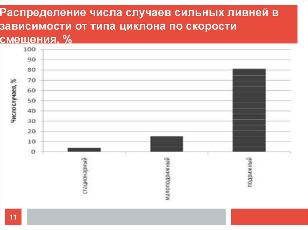 Распределение числа случаев сильных ливней в зависимости от типа циклона по скорости смещения, %