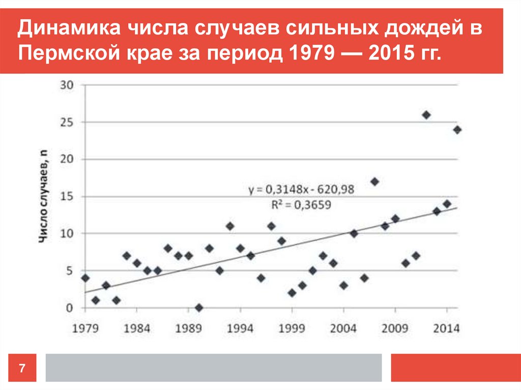 Динамика числа случаев сильных дождей в Пермской крае за период 1979 — 2015 гг.