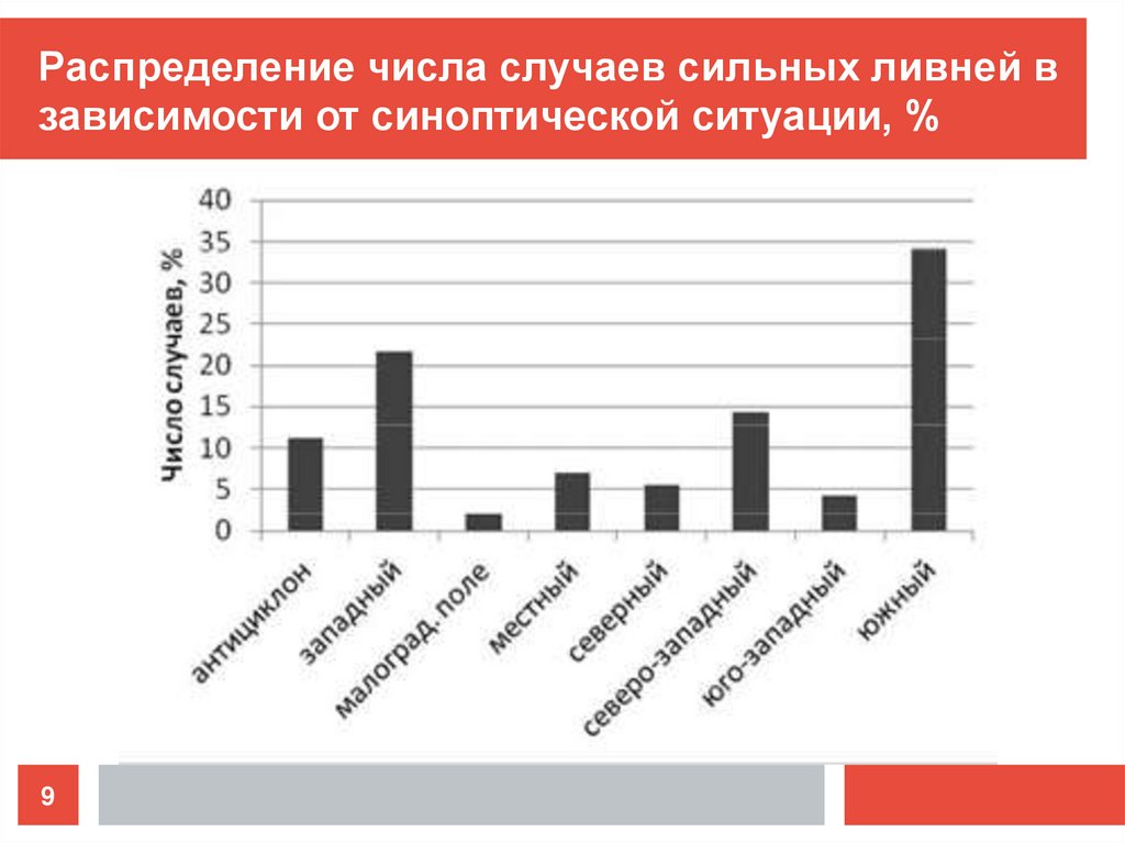 Распределение числа случаев сильных ливней в зависимости от синоптической ситуации, %
